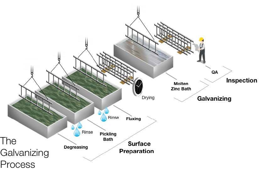 Galvanizing Process